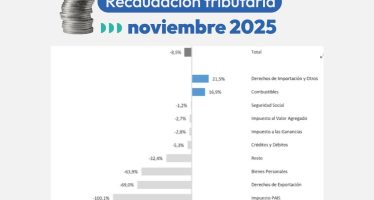 Alerta económica: cuarto mes de caída real en la recaudación tributaria