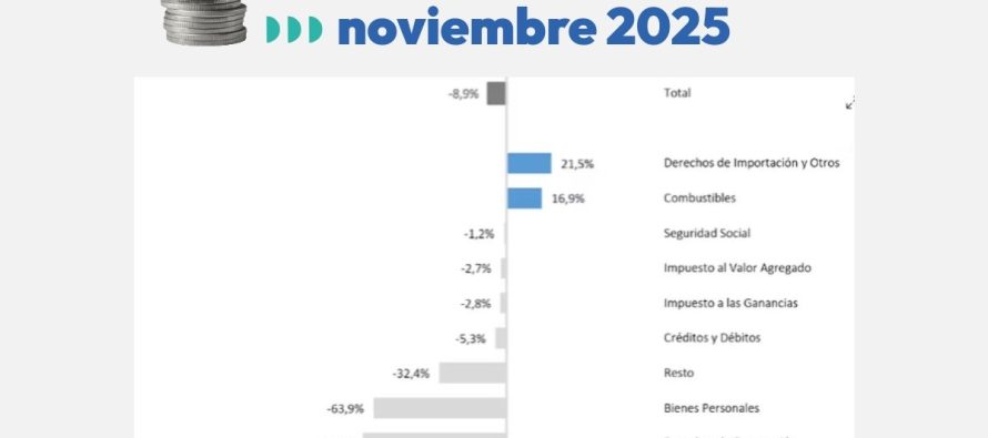 Alerta económica: cuarto mes de caída real en la recaudación tributaria